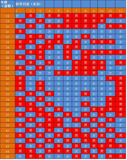 清宫图准确率高的原因是什么？四九算男女和清宫图哪个最准？